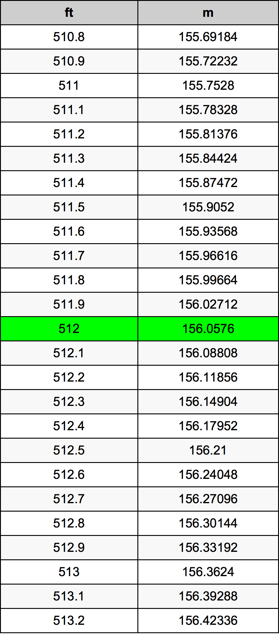 512 Láb átszámítási táblázat