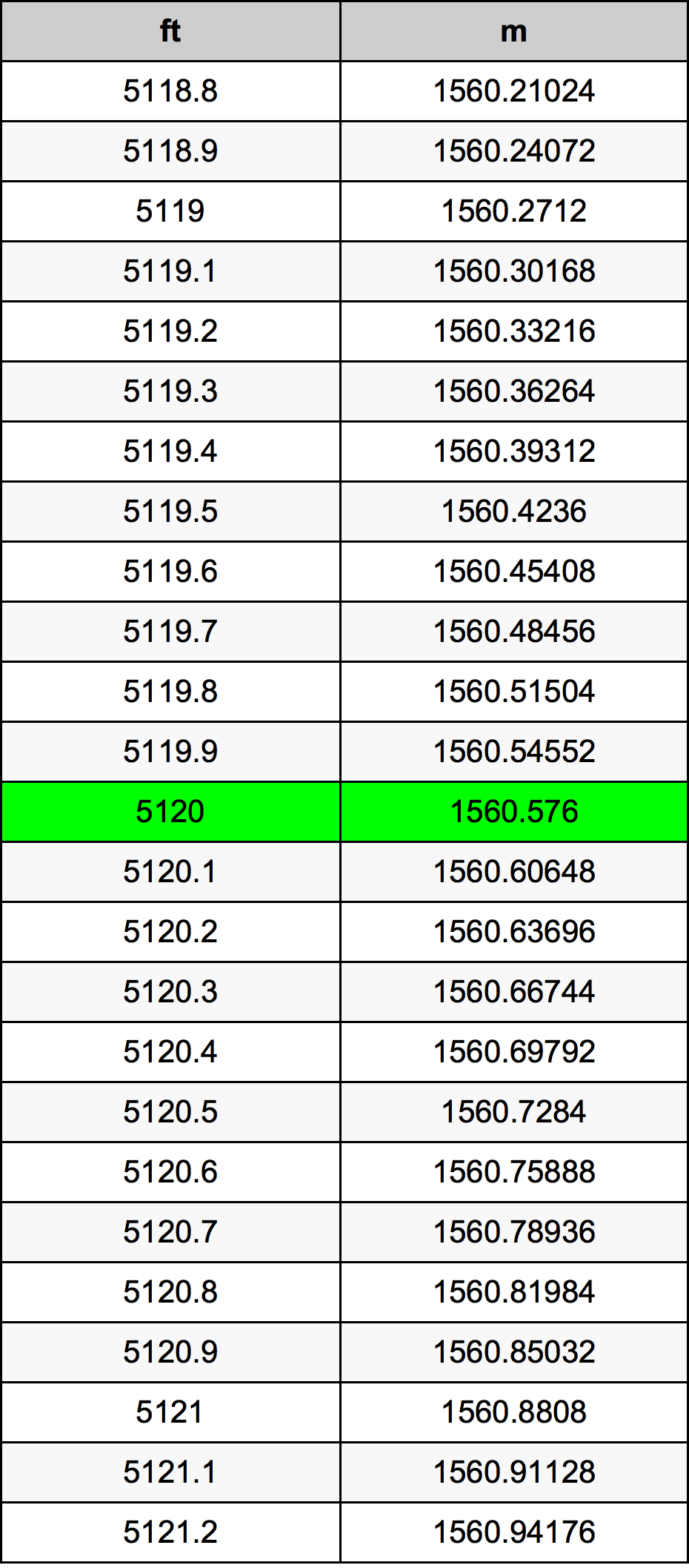 5120 Piedi konverżjoni tabella