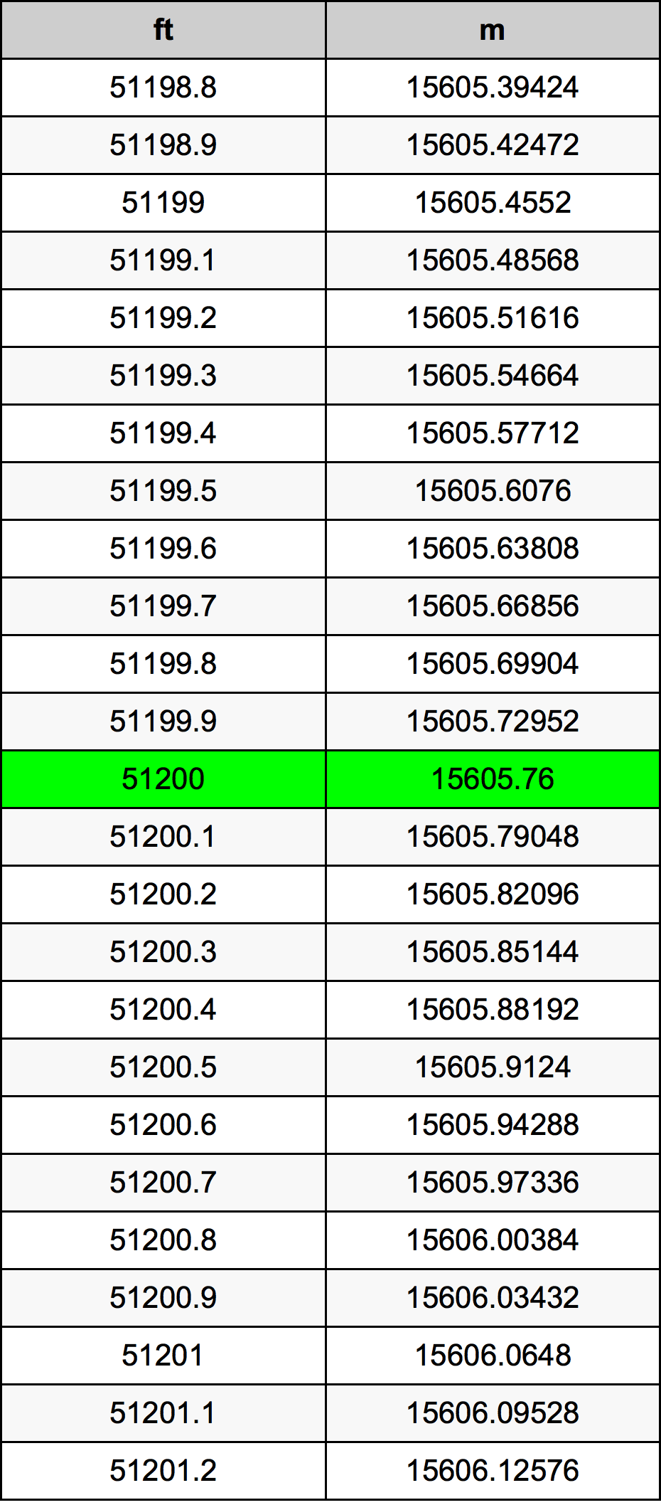 Tabel Konversi 51200 Kaki