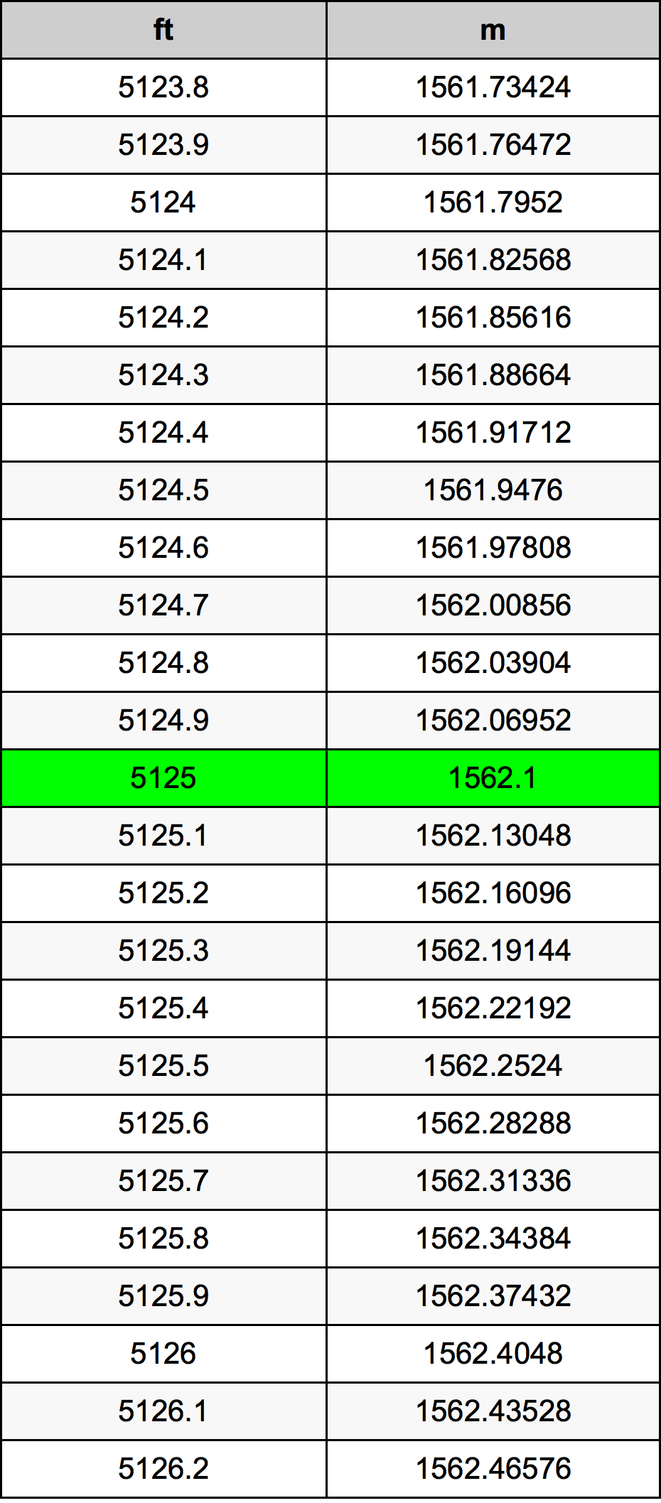 5125 Piede tabella di conversione