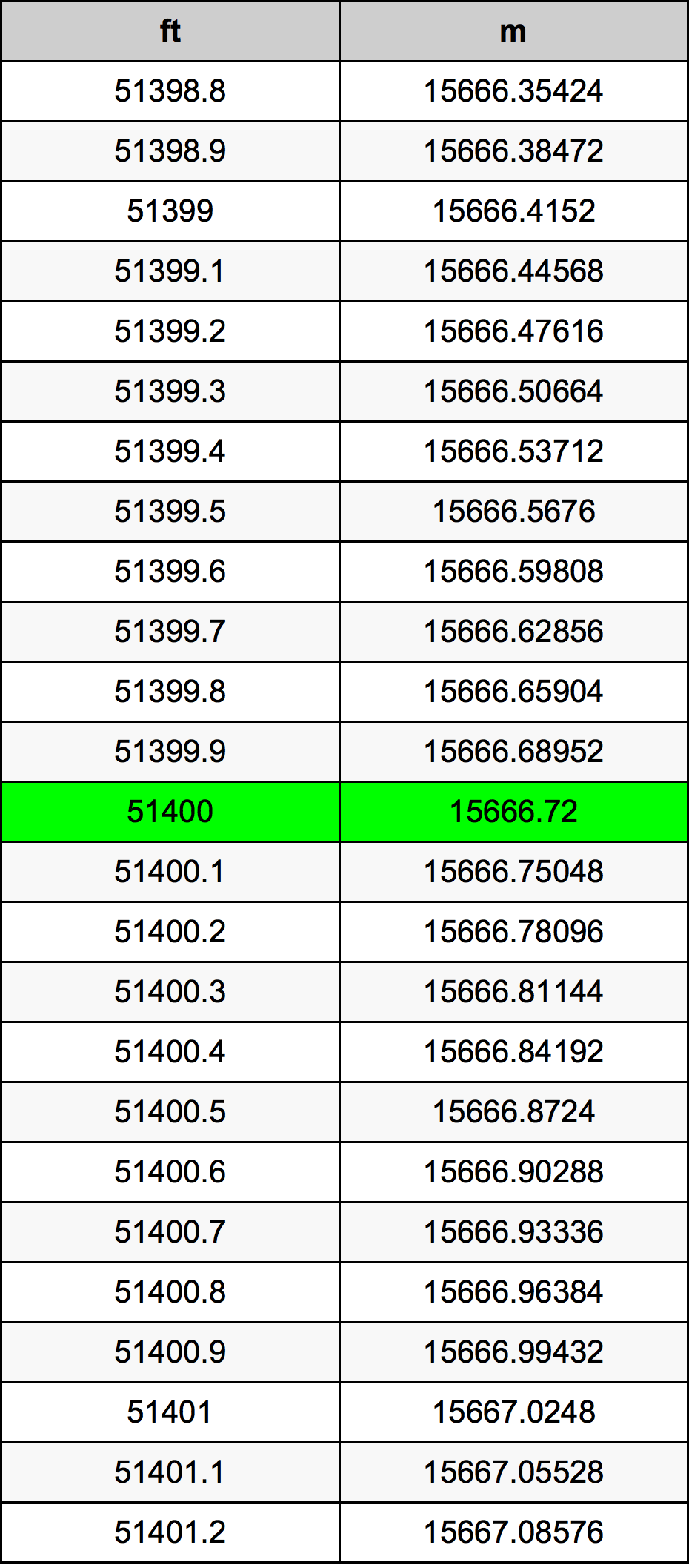 51400 Láb átszámítási táblázat