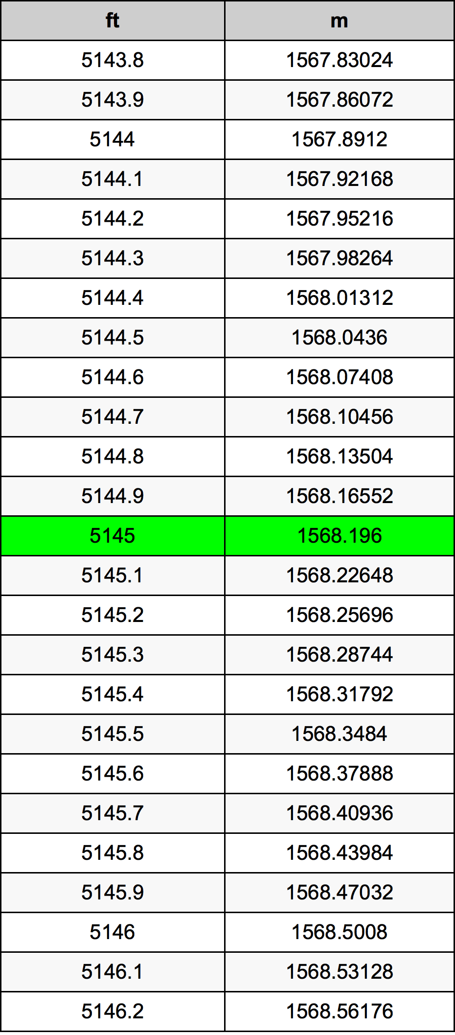 5145 Láb átszámítási táblázat