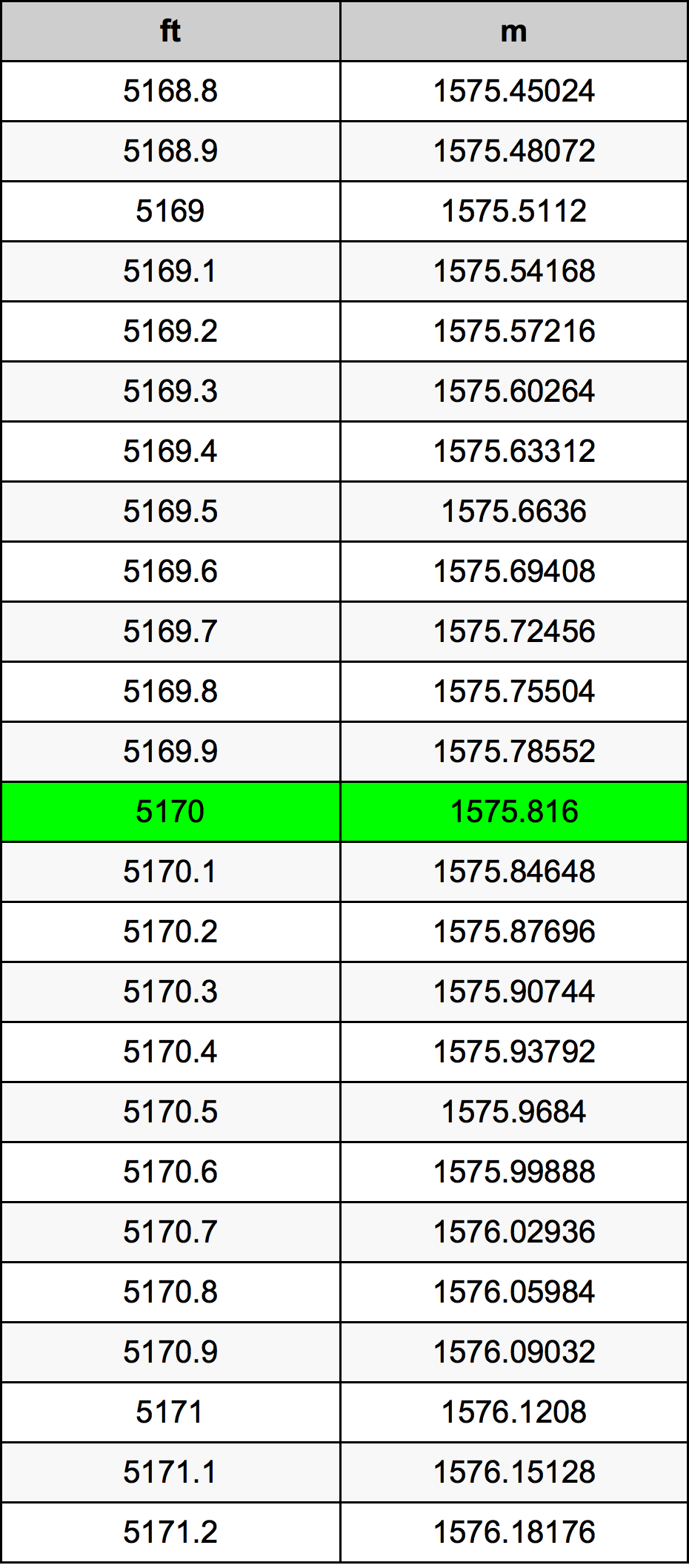 5170 Láb átszámítási táblázat
