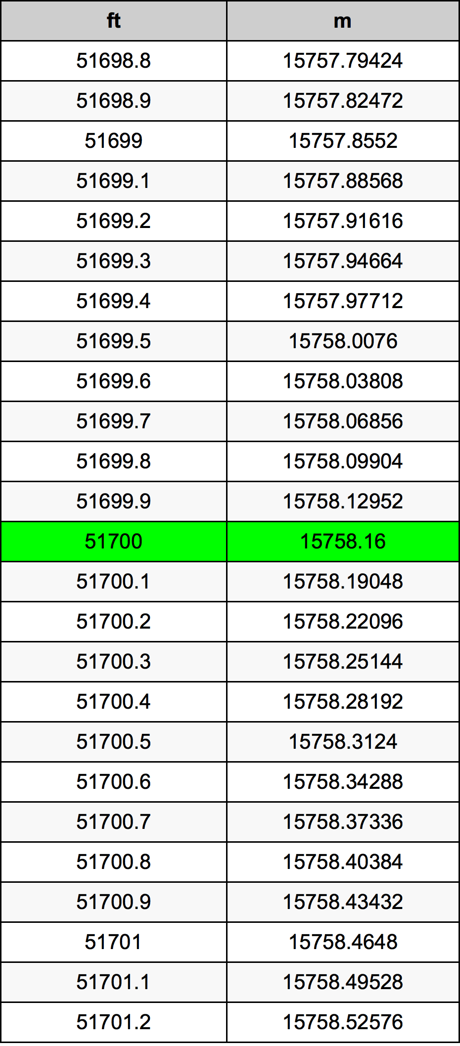 51700 Piedi konverżjoni tabella