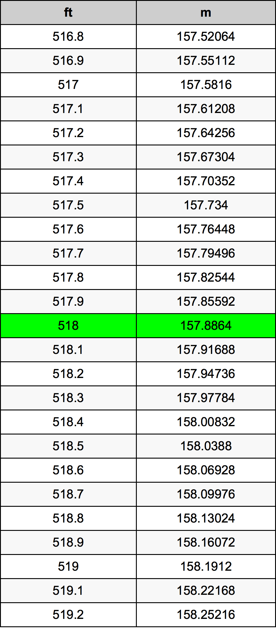 518 Piedi konverżjoni tabella