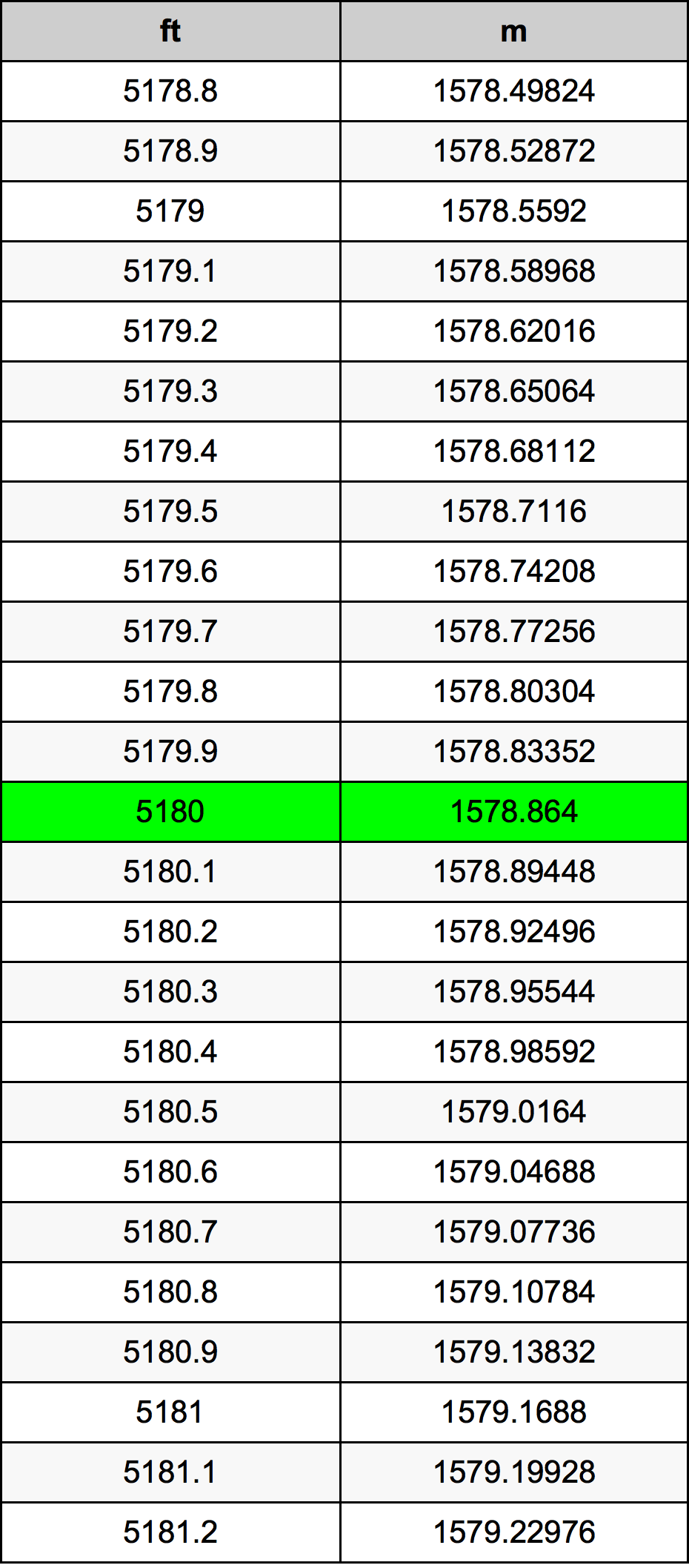 5180 Piede tabella di conversione