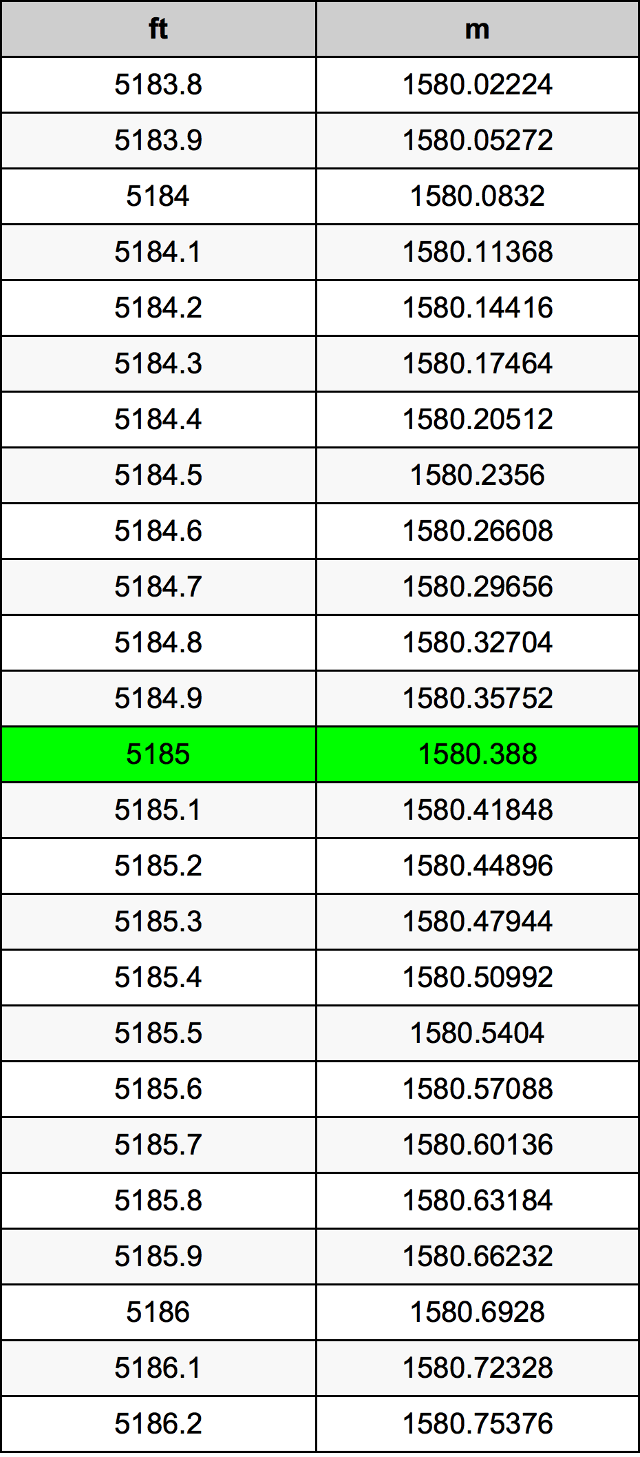 5185 Piedi konverżjoni tabella