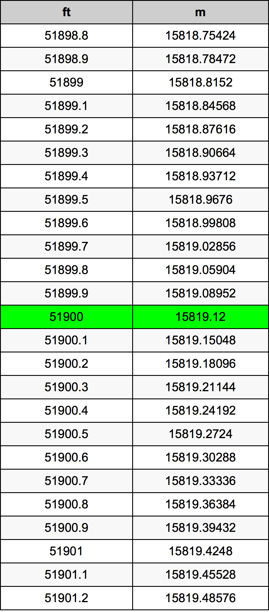 51900 Piedi konverżjoni tabella