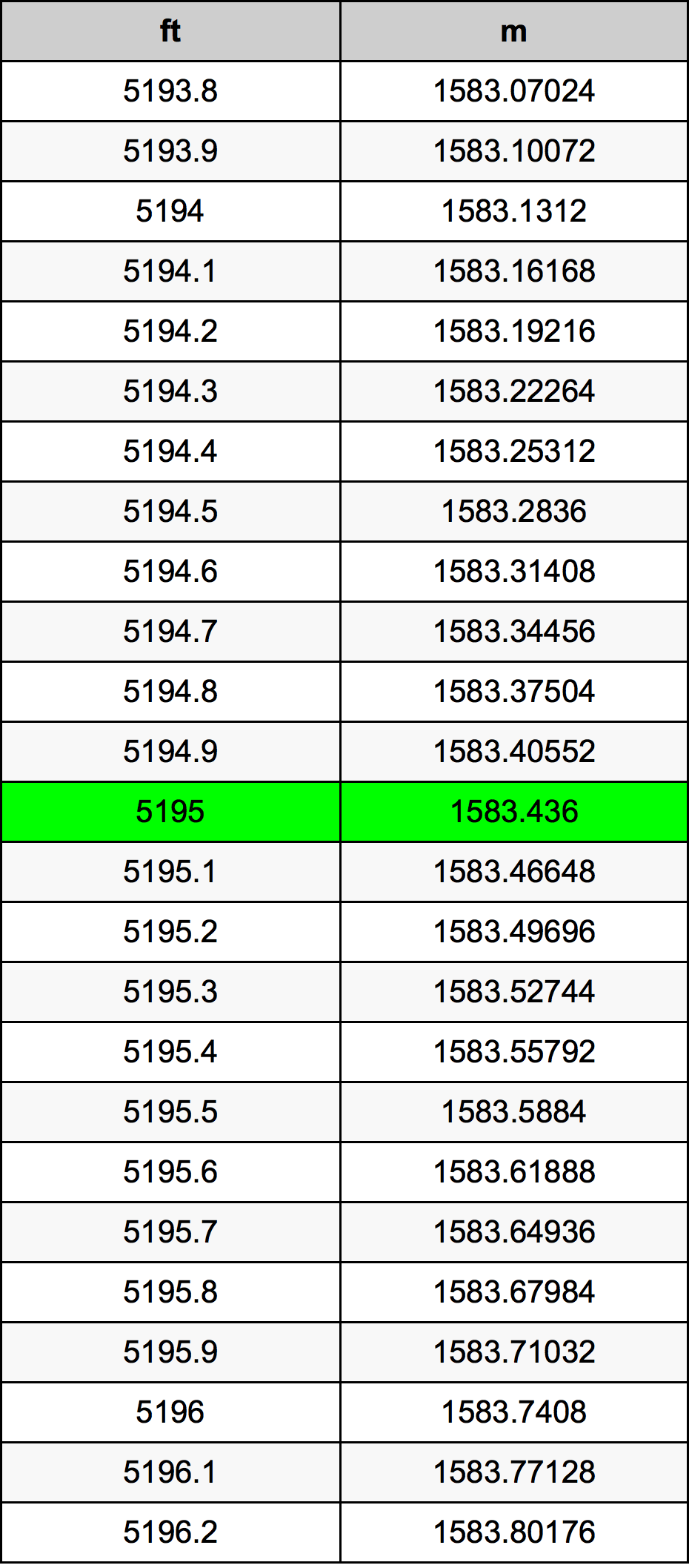 5195 Piedi konverżjoni tabella