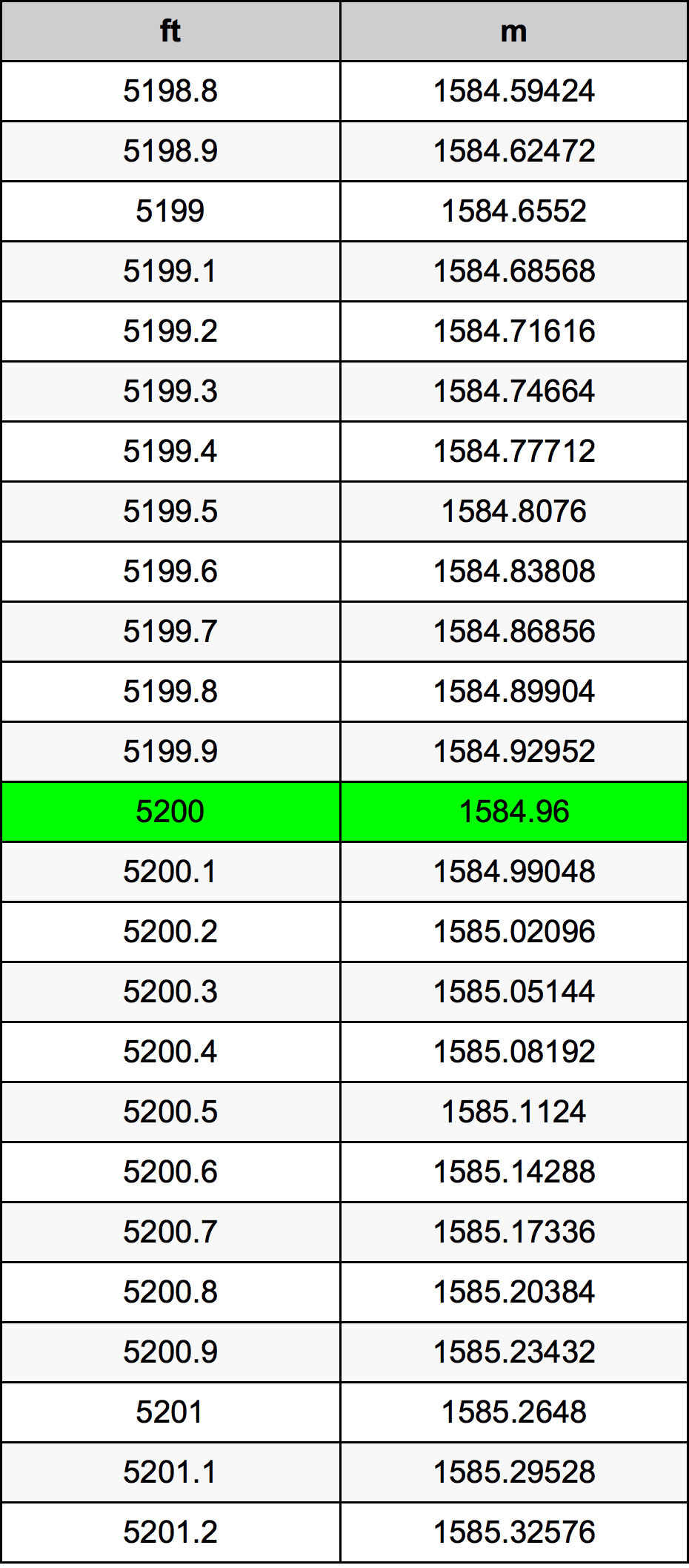 5200 Piedi konverżjoni tabella