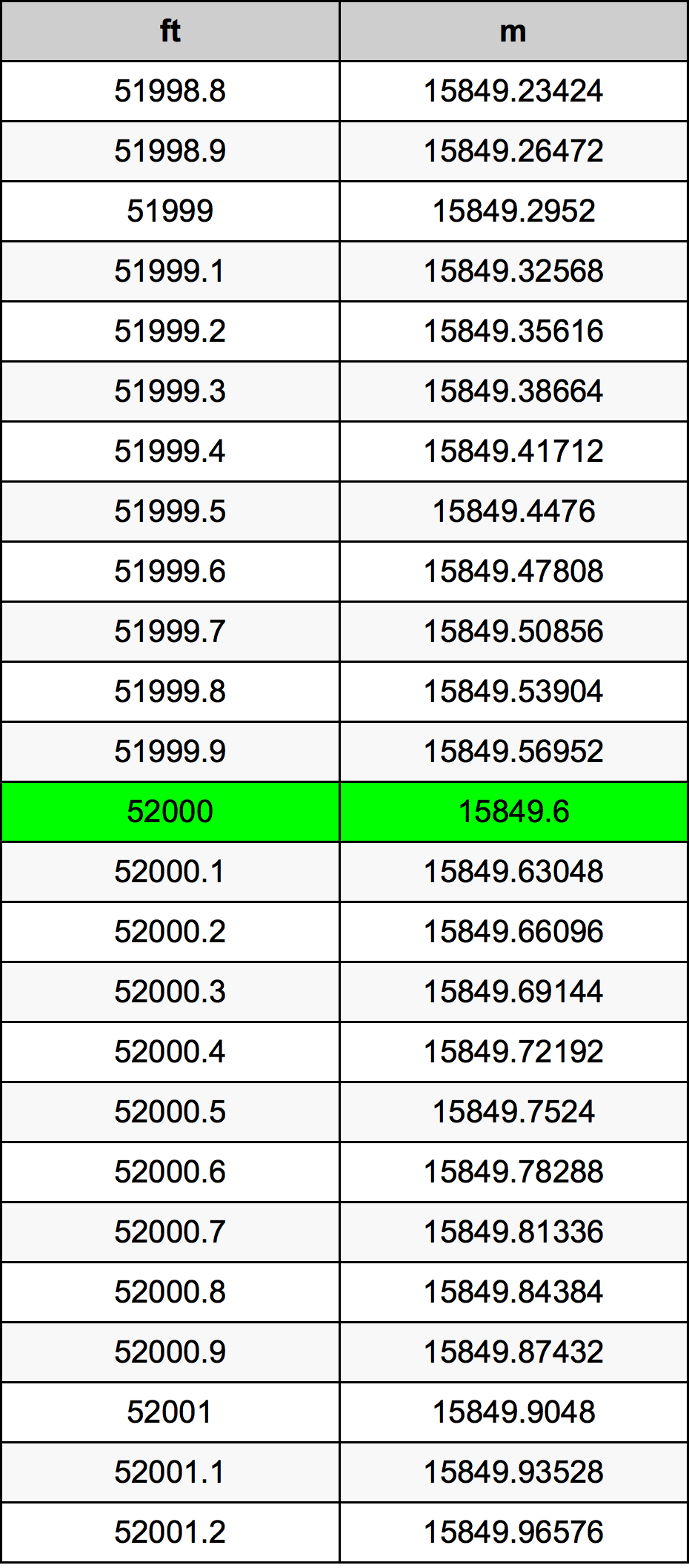 52000 Piedi konverżjoni tabella