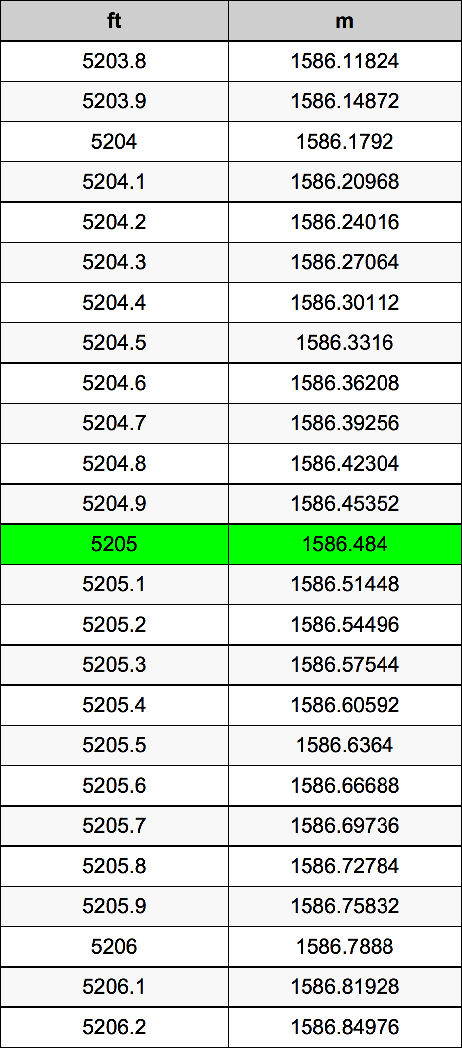 Tabel Konversi 5205 Kaki