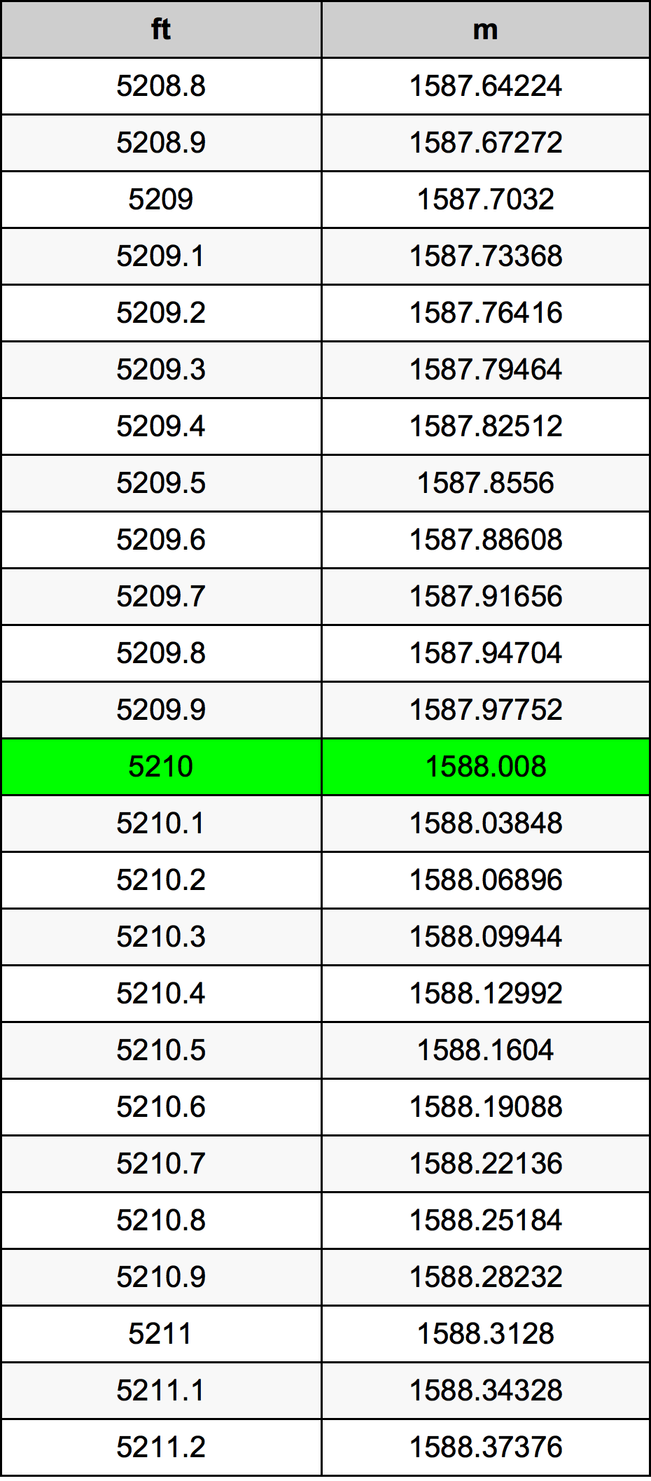 5210 Láb átszámítási táblázat