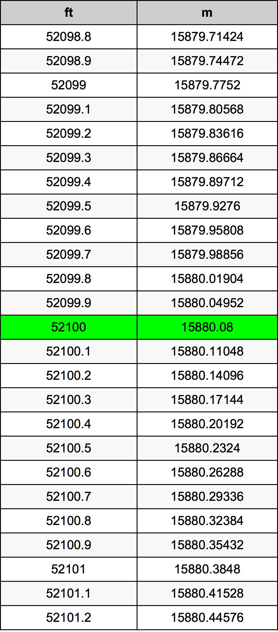52100 Láb átszámítási táblázat