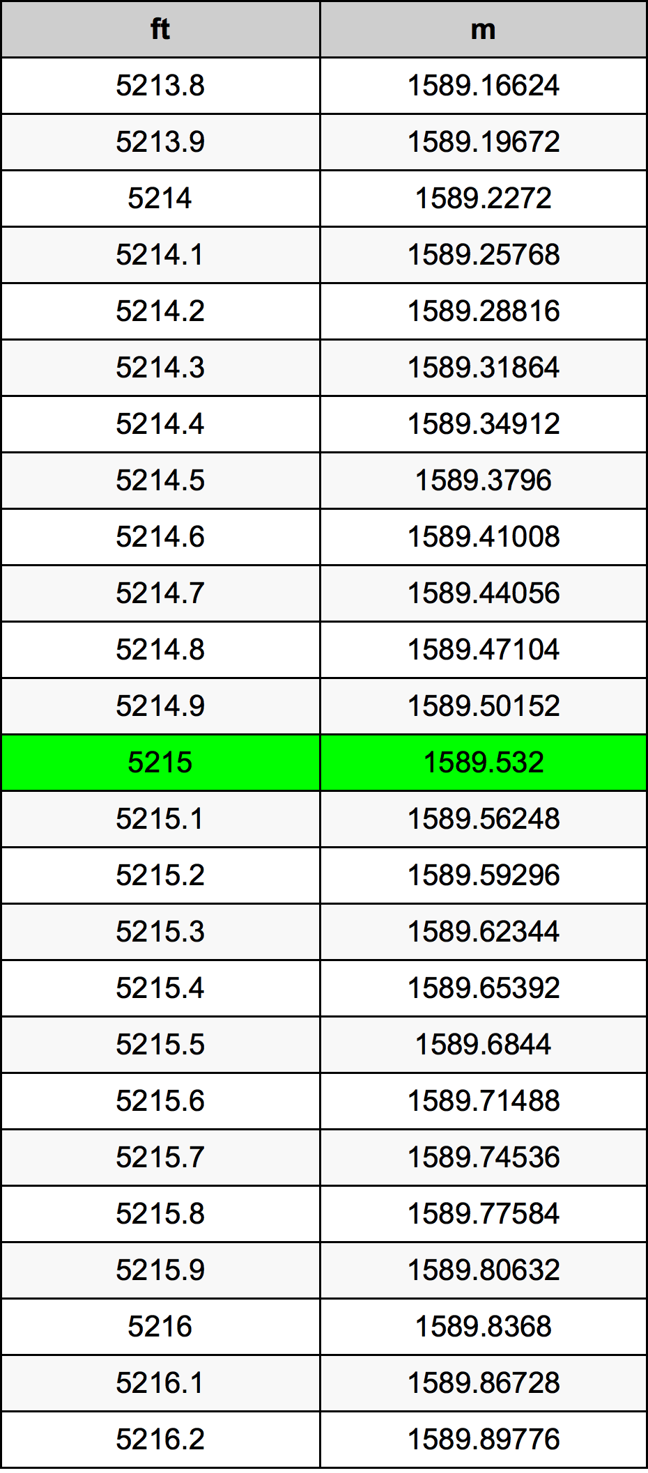 5215 Piede tabella di conversione