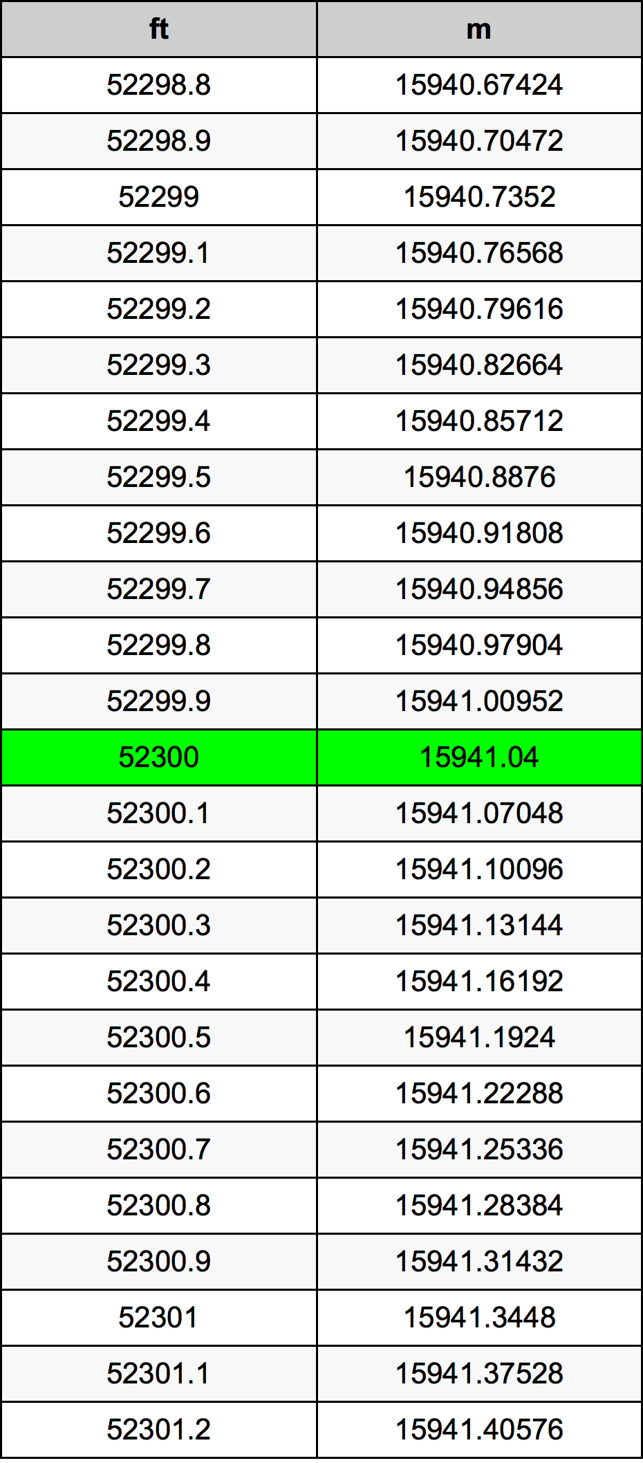 Tabel Konversi 52300 Kaki