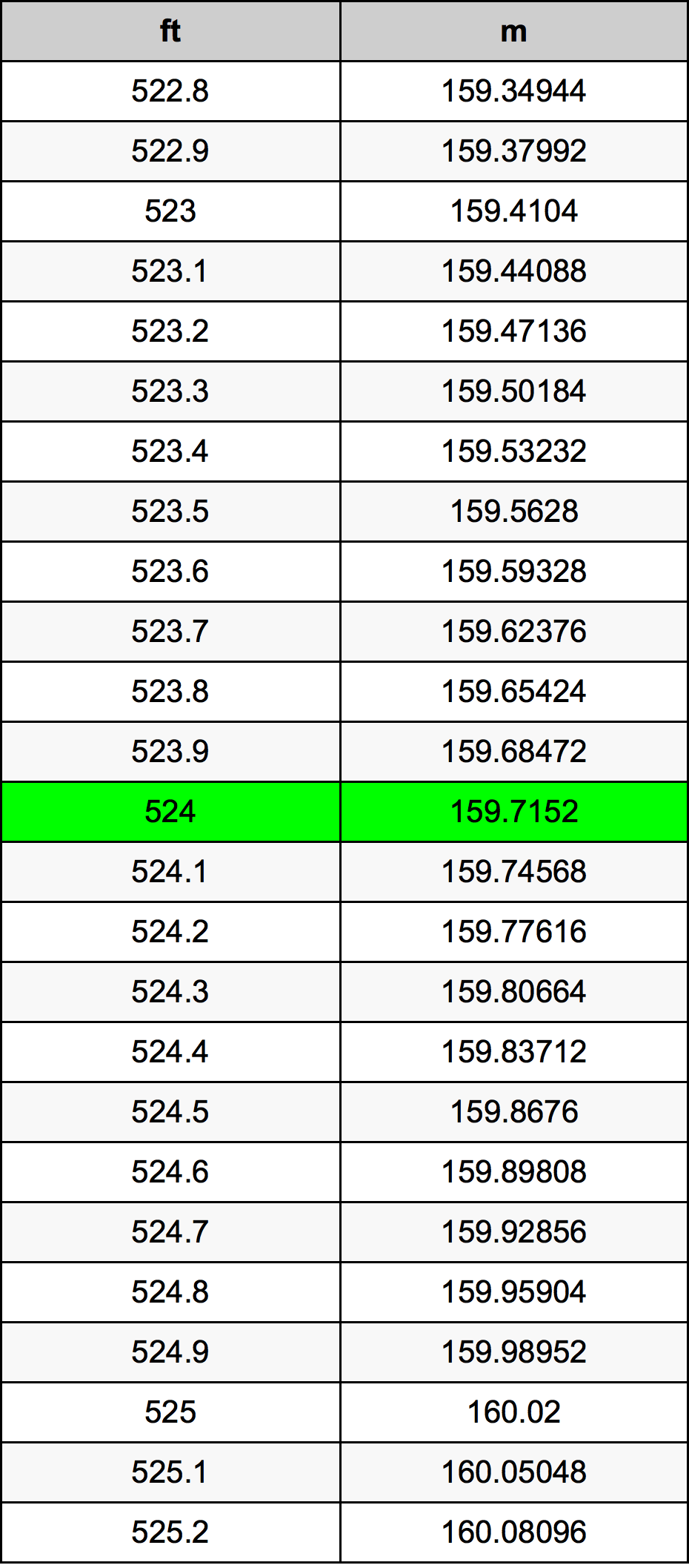 524 Feet To Meters Converter 524 Ft To M Converter