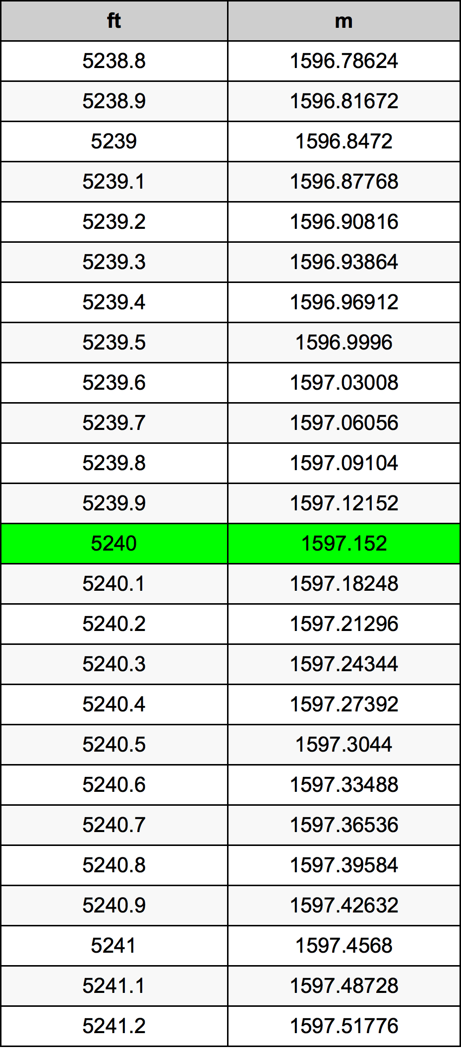 5240 Láb átszámítási táblázat
