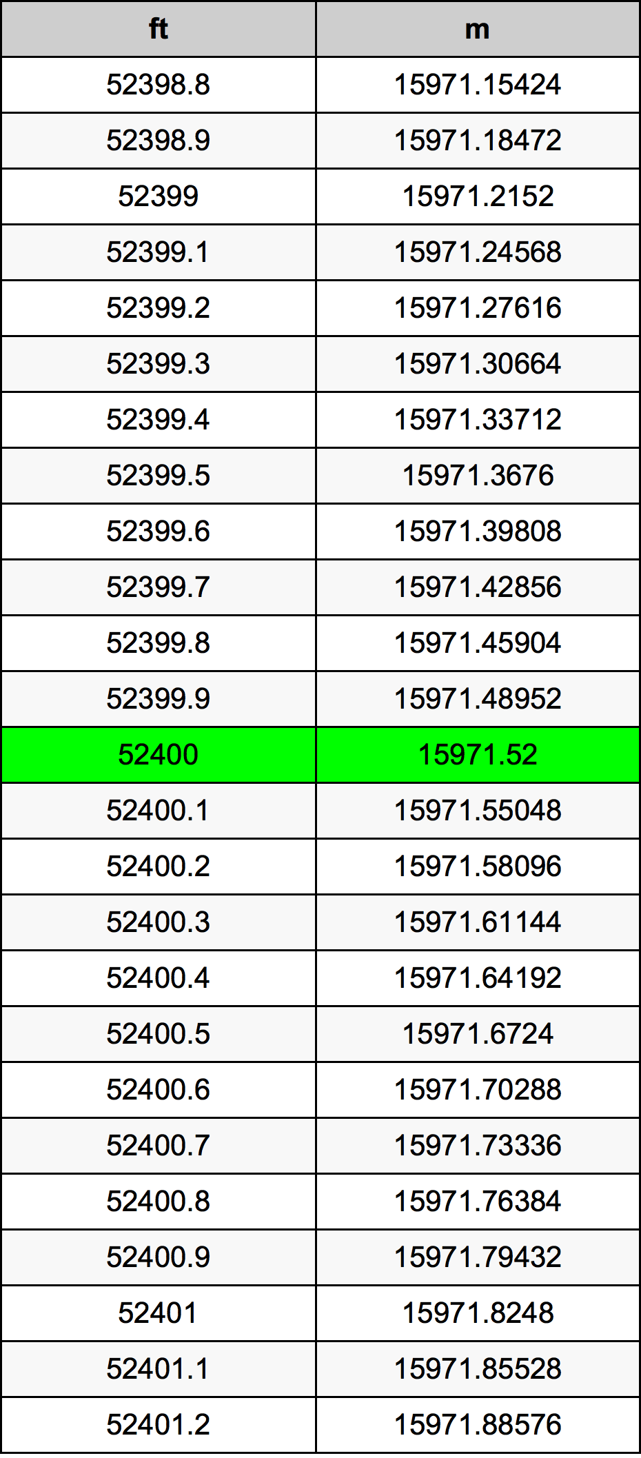 52400 Piedi konverżjoni tabella