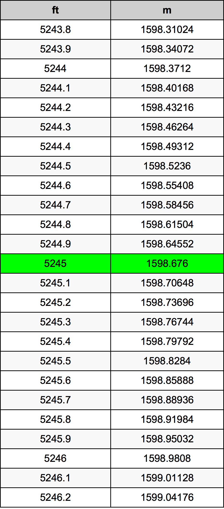5245 Piedi konverżjoni tabella