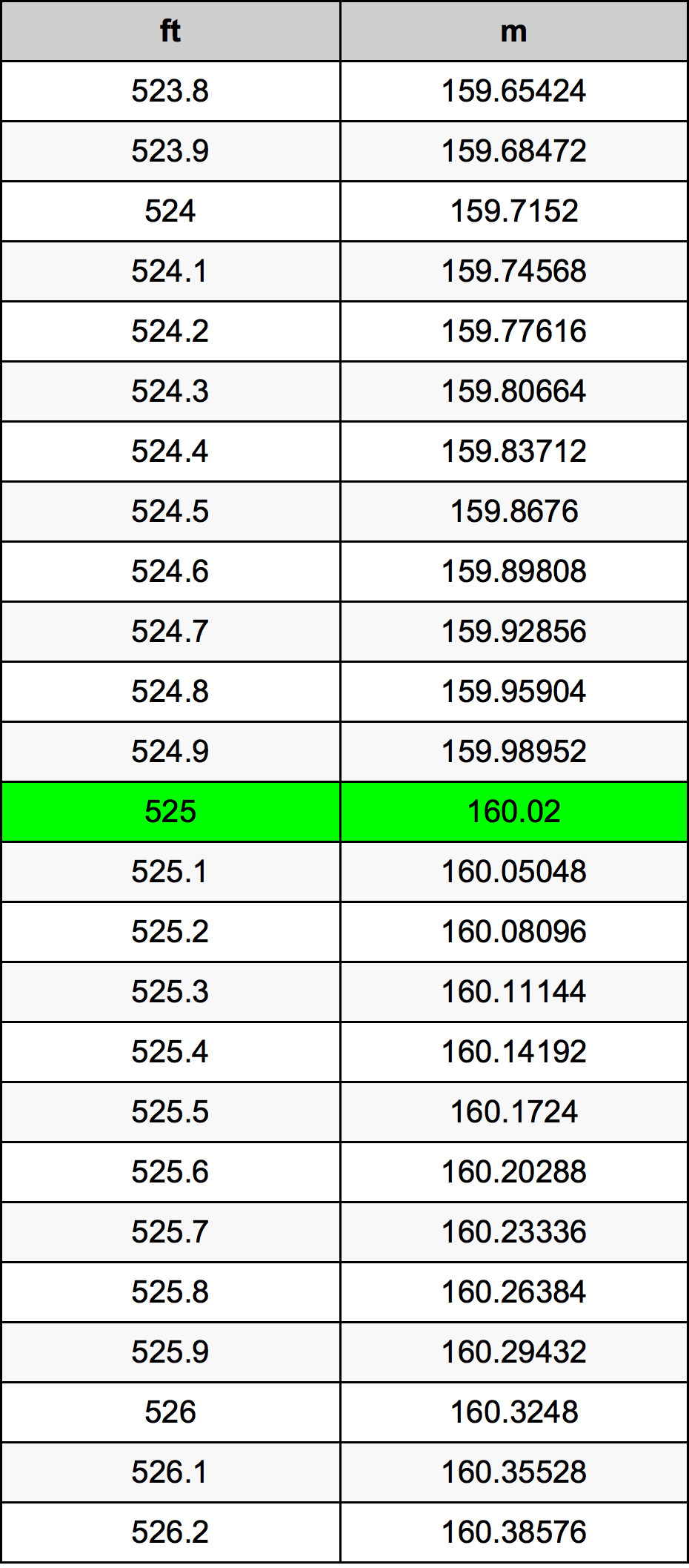 525 Foot Conversion Table