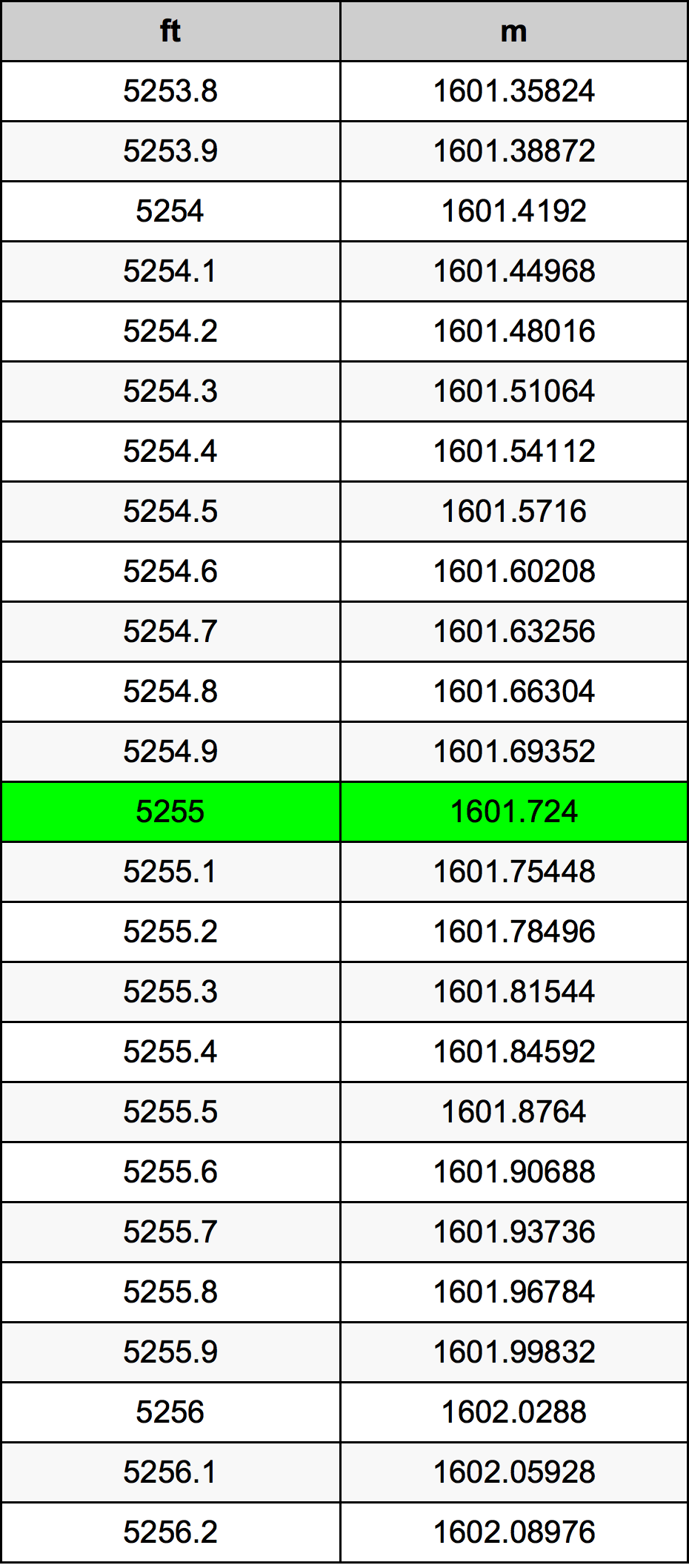 5255 Piede tabella di conversione