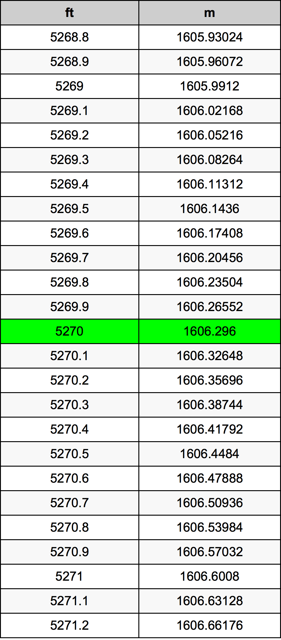 5270 Láb átszámítási táblázat