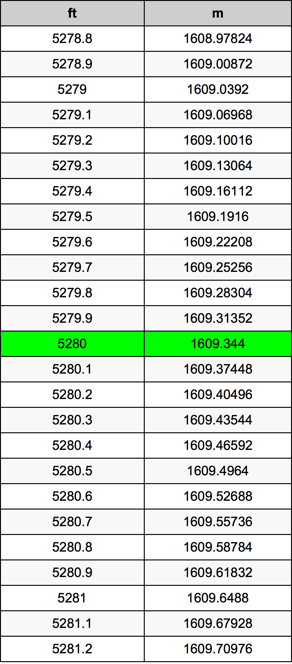 5280 Láb átszámítási táblázat