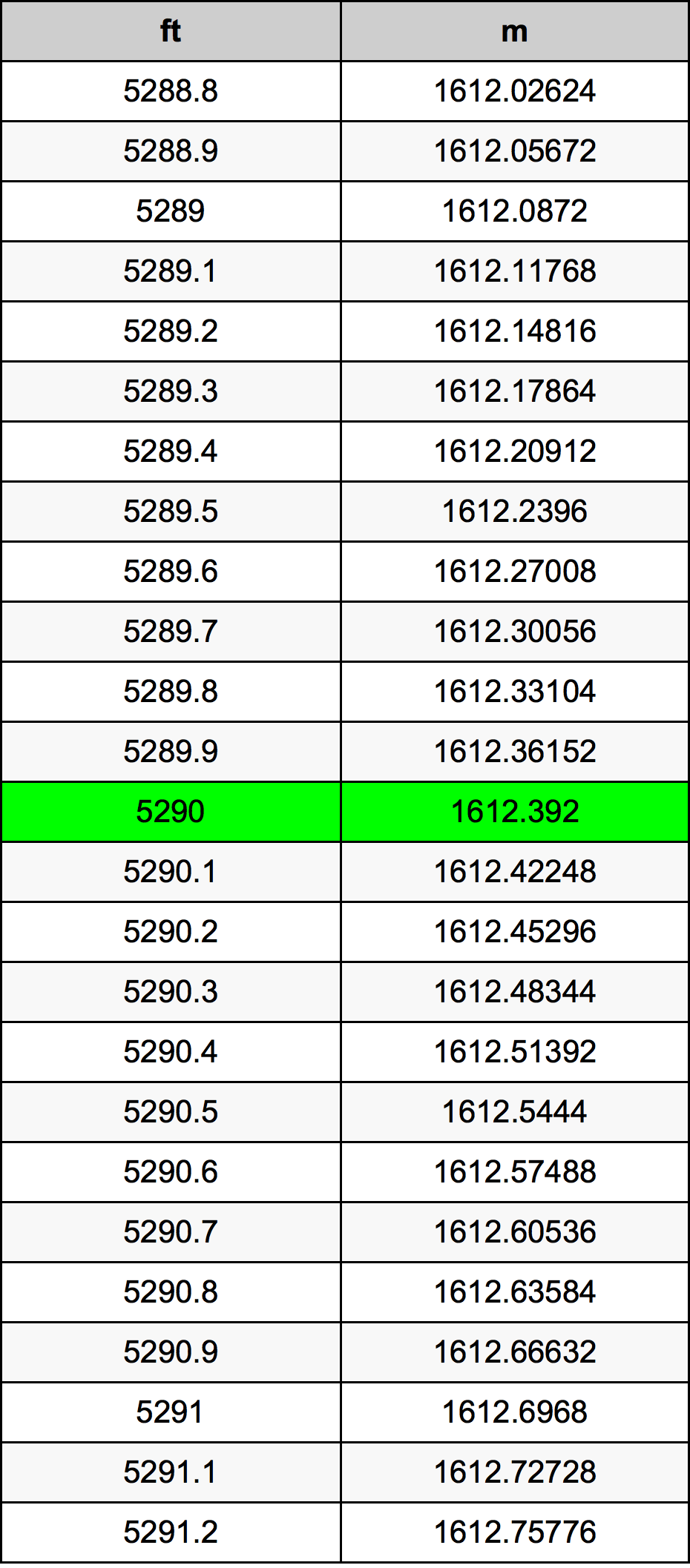 5290 Piedi konverżjoni tabella