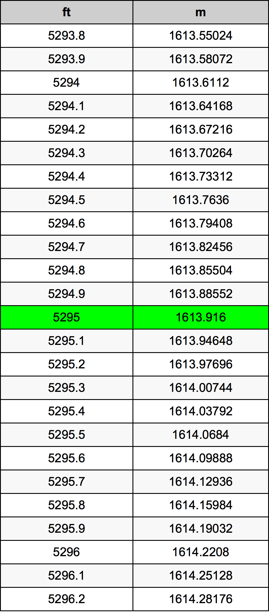 5295 Piedi konverżjoni tabella