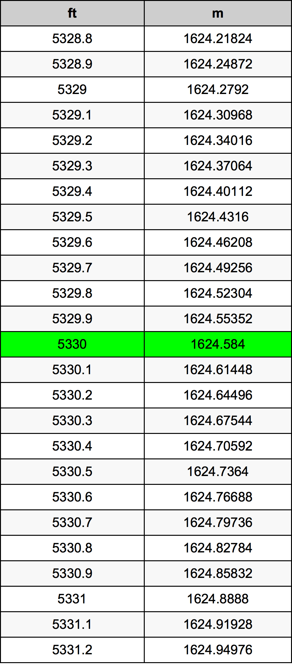 5330 Piedi konverżjoni tabella
