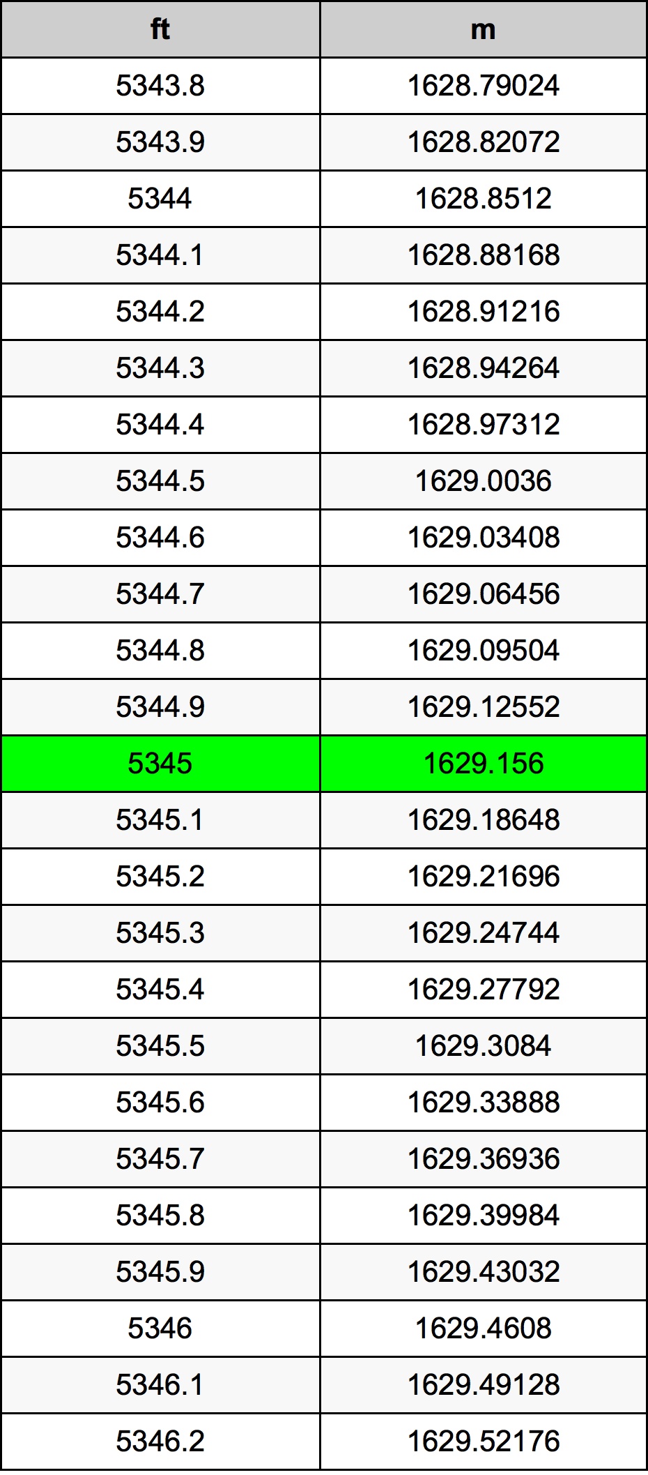 5345 Piedi konverżjoni tabella
