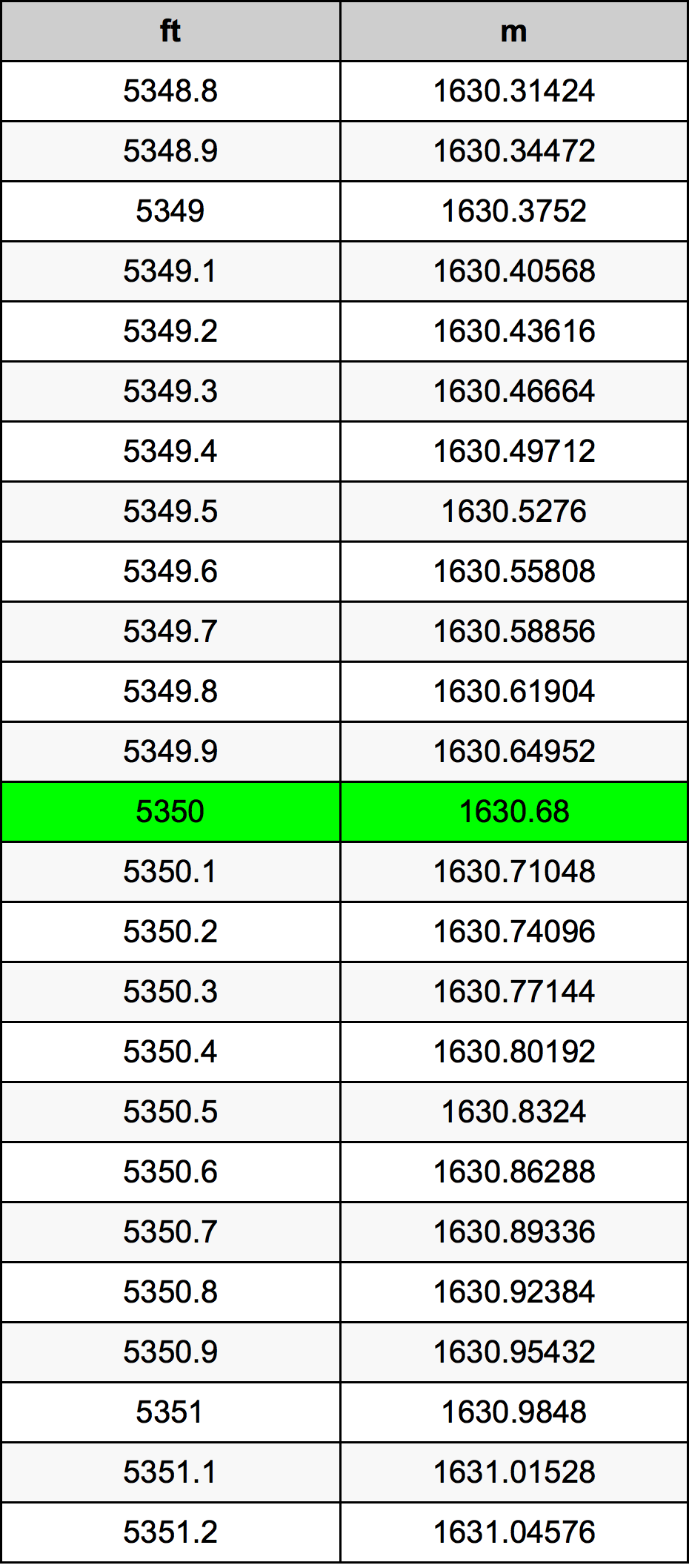 5350 Láb átszámítási táblázat