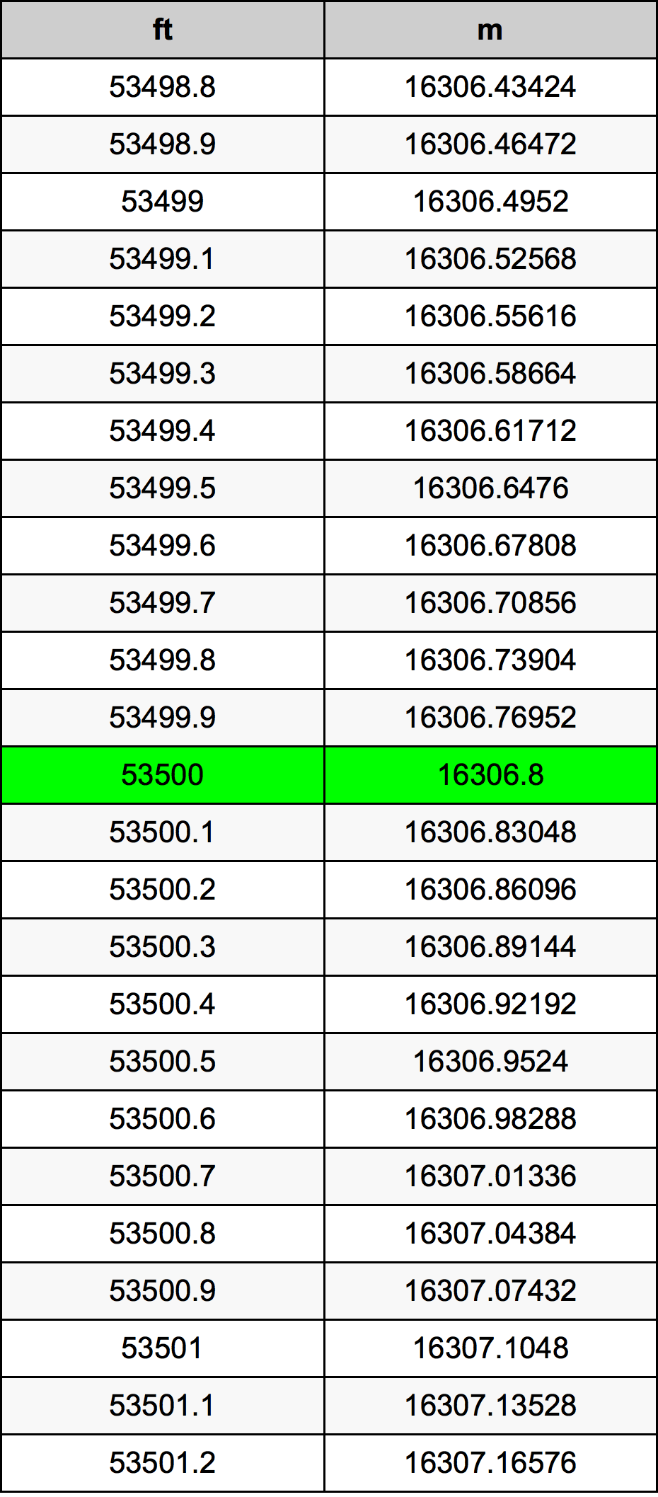 53500 Piedi konverżjoni tabella