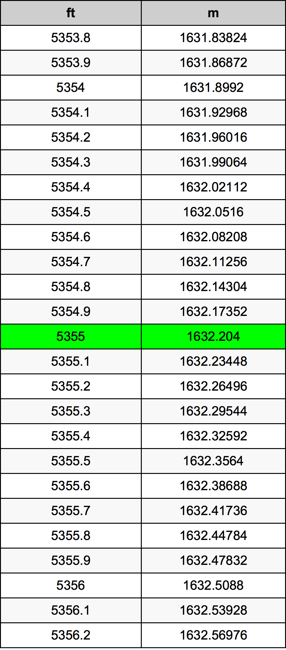 5355 Piede tabella di conversione
