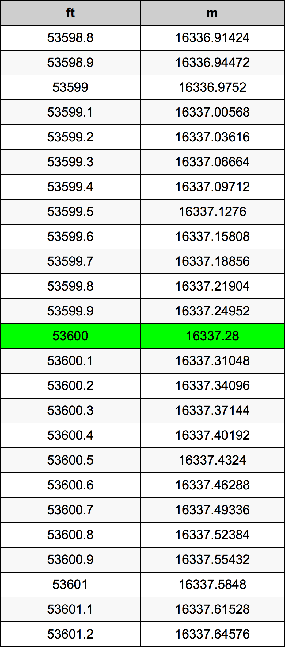 53600 Piedi konverżjoni tabella