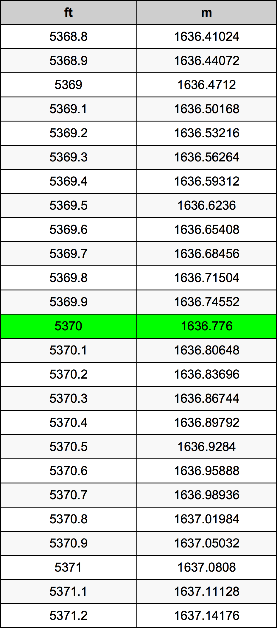 5370 Piedi konverżjoni tabella