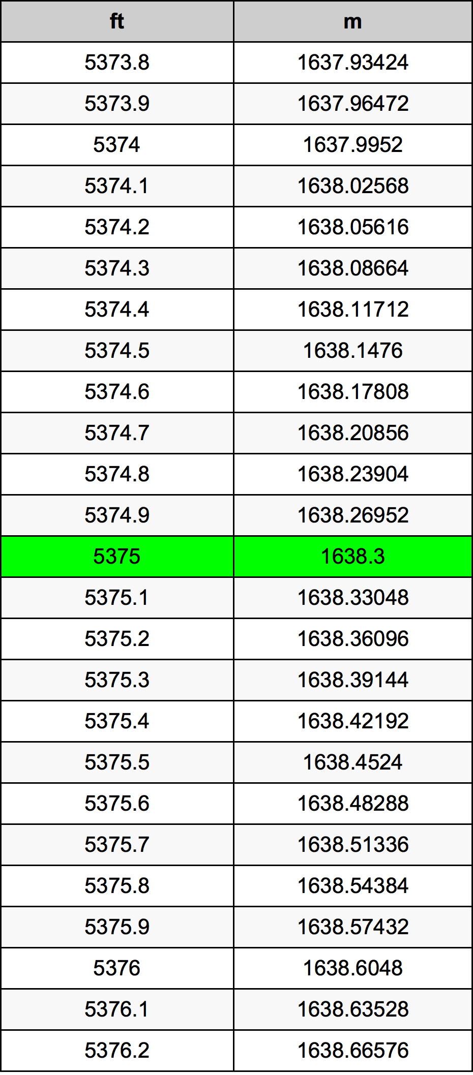 5375 Piedi konverżjoni tabella
