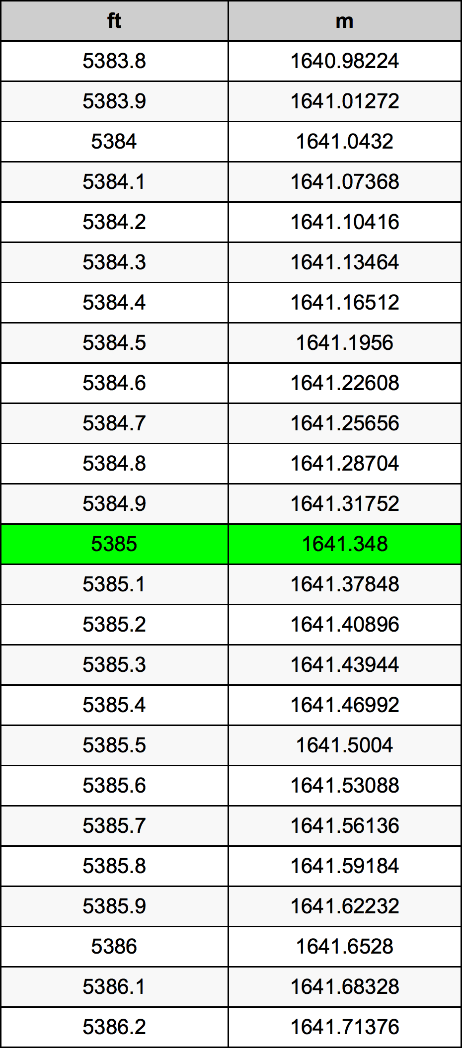 5385 Kaki konversi tabel