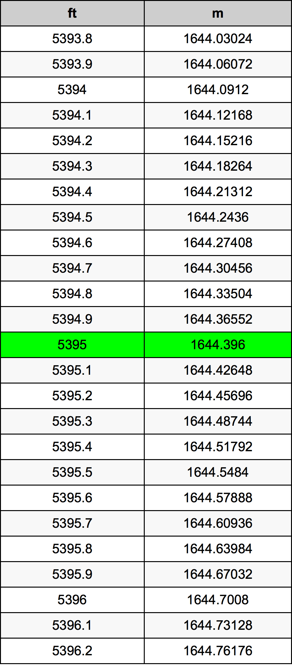 5395 Láb átszámítási táblázat