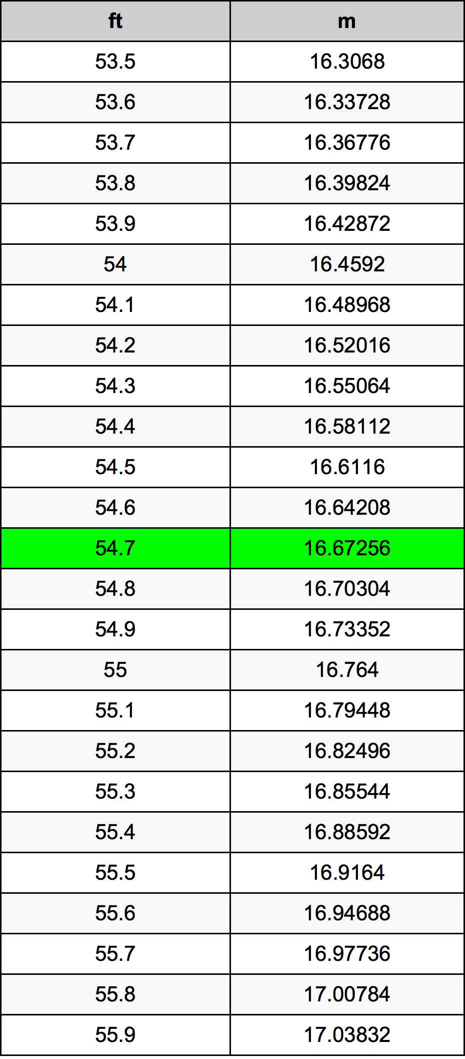 54.7 Piedi konverżjoni tabella