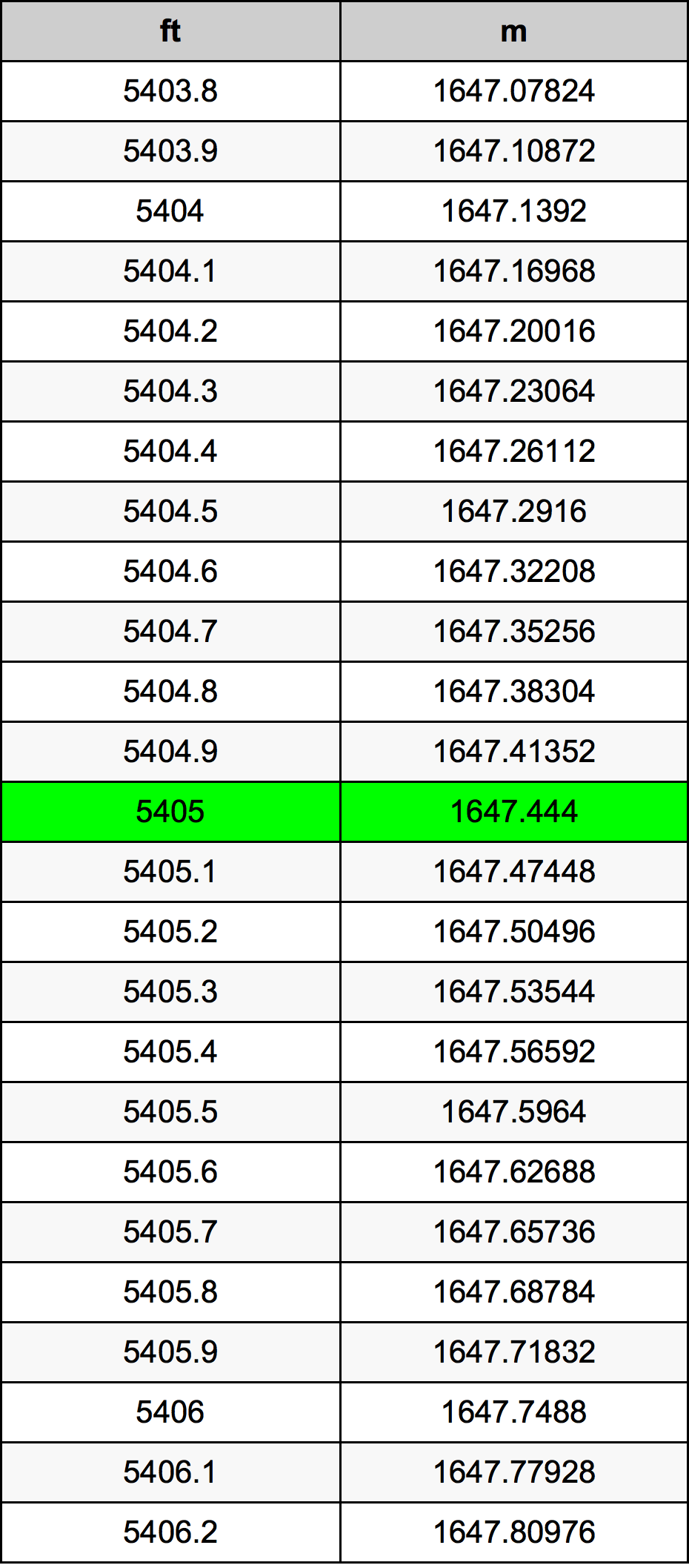 5405 Láb átszámítási táblázat