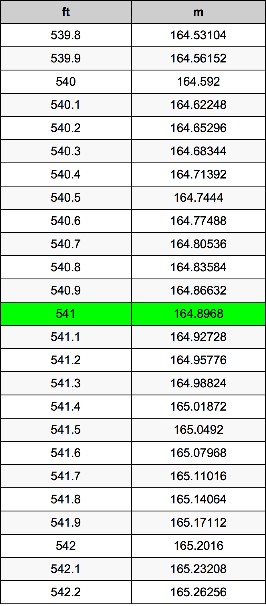 541 Láb átszámítási táblázat