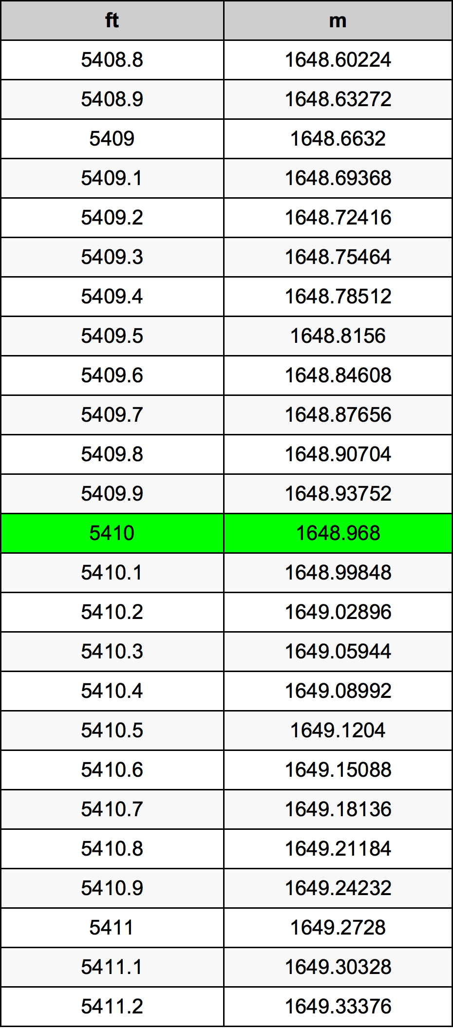 5410 Láb átszámítási táblázat