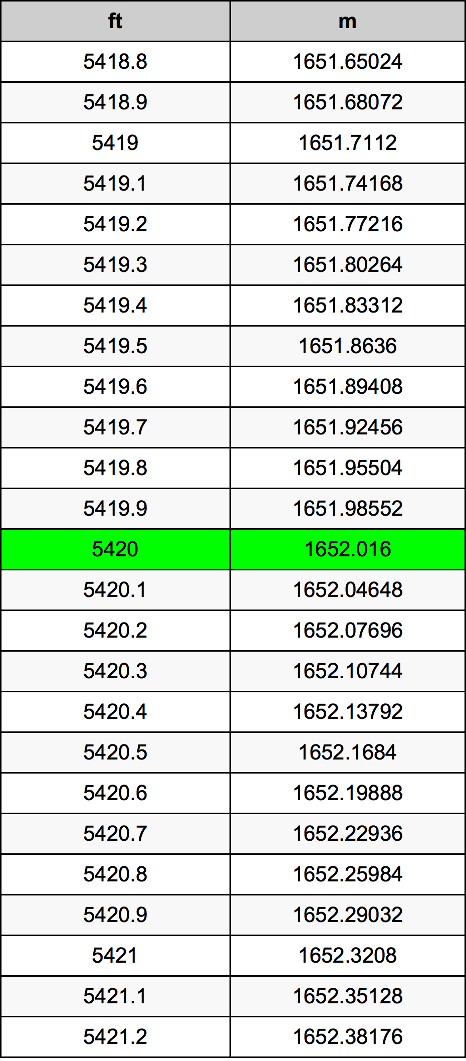 5420 Láb átszámítási táblázat