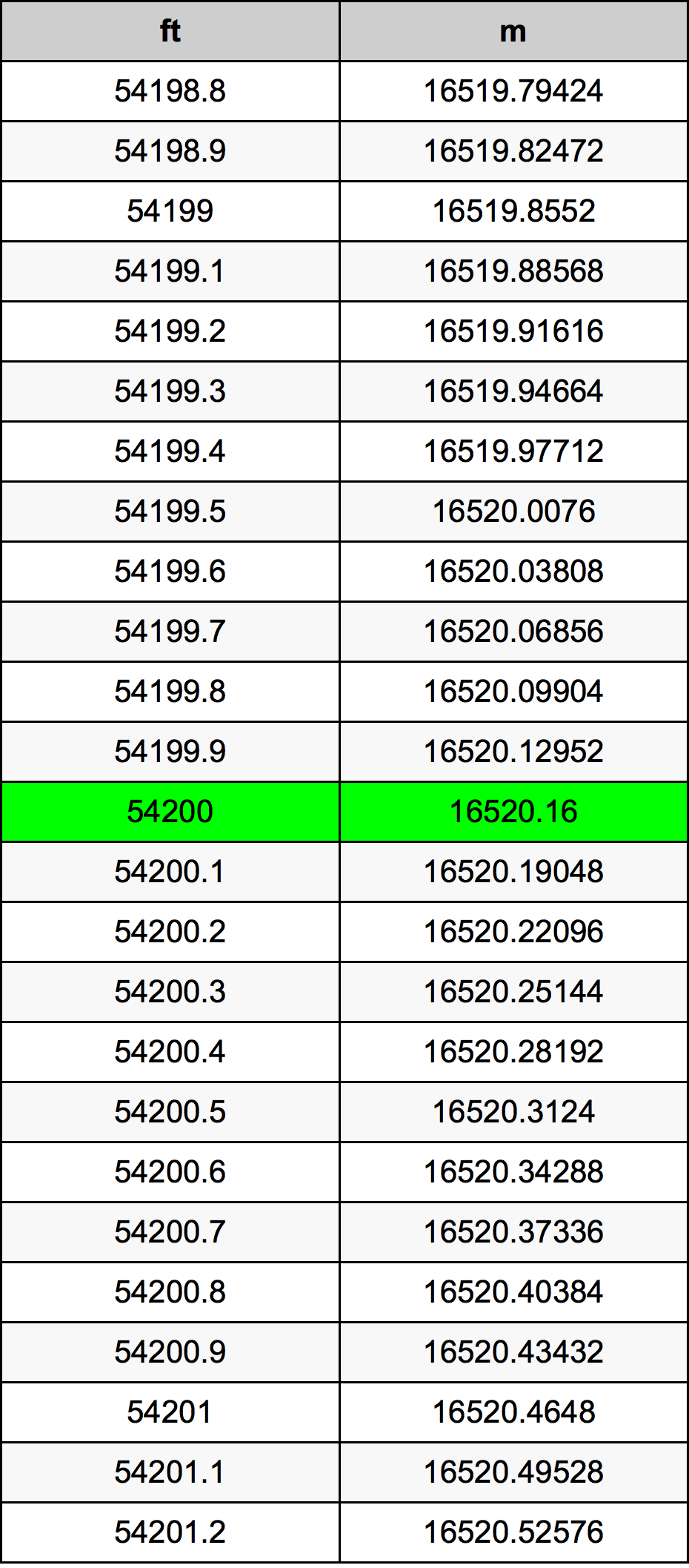 54200 Láb átszámítási táblázat