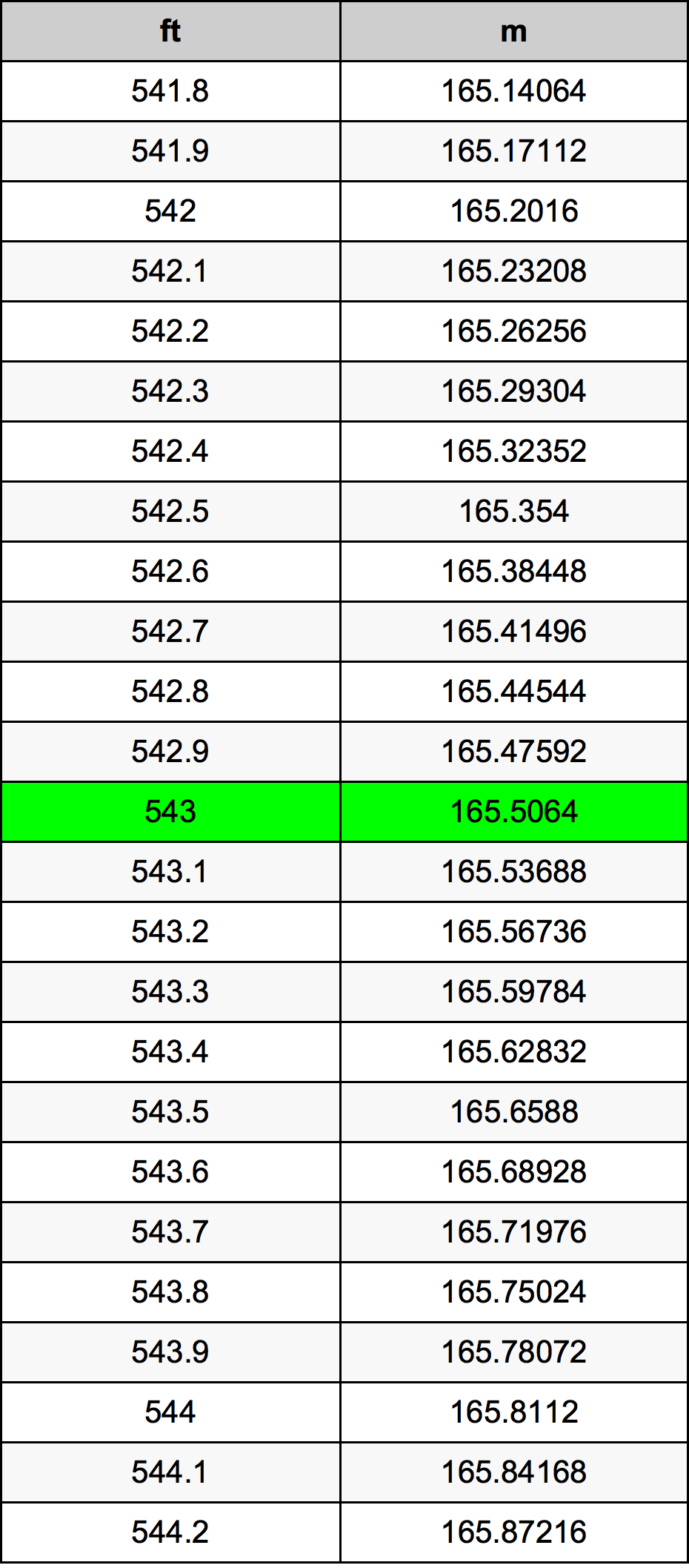543 Piedi konverżjoni tabella