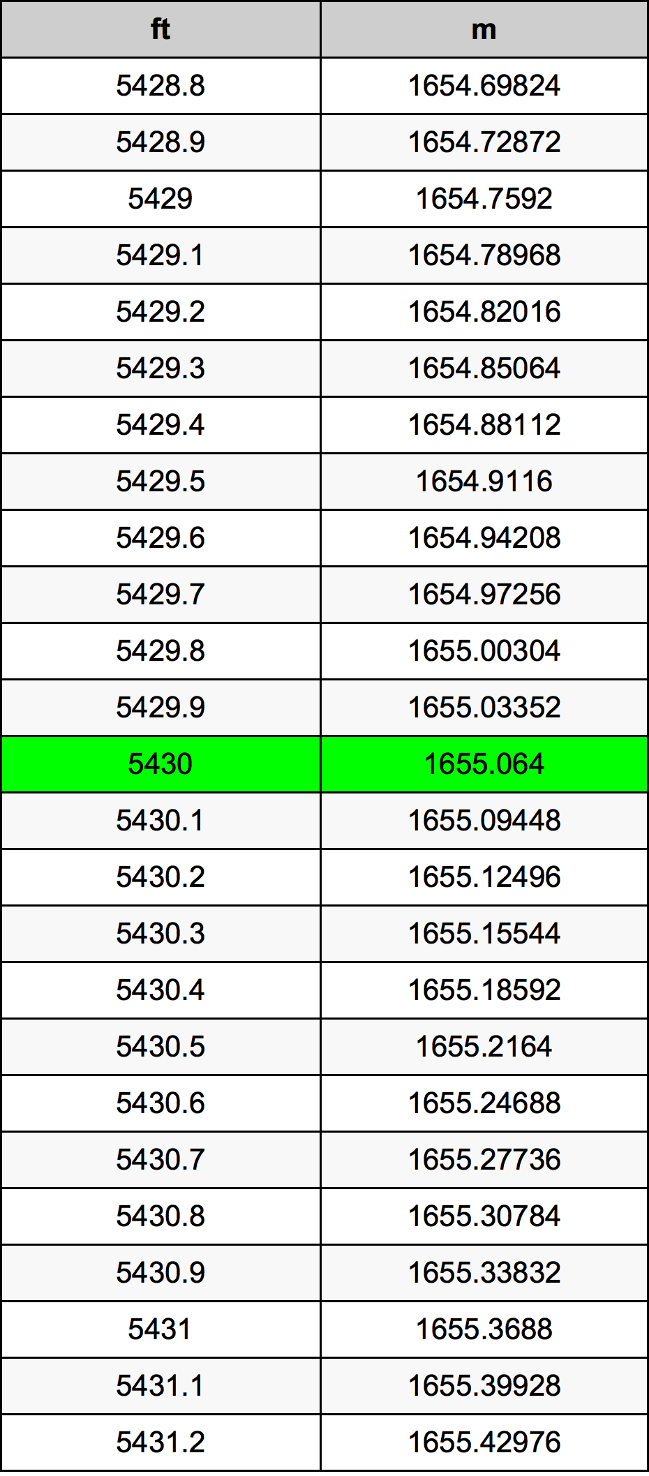 5430 Láb átszámítási táblázat