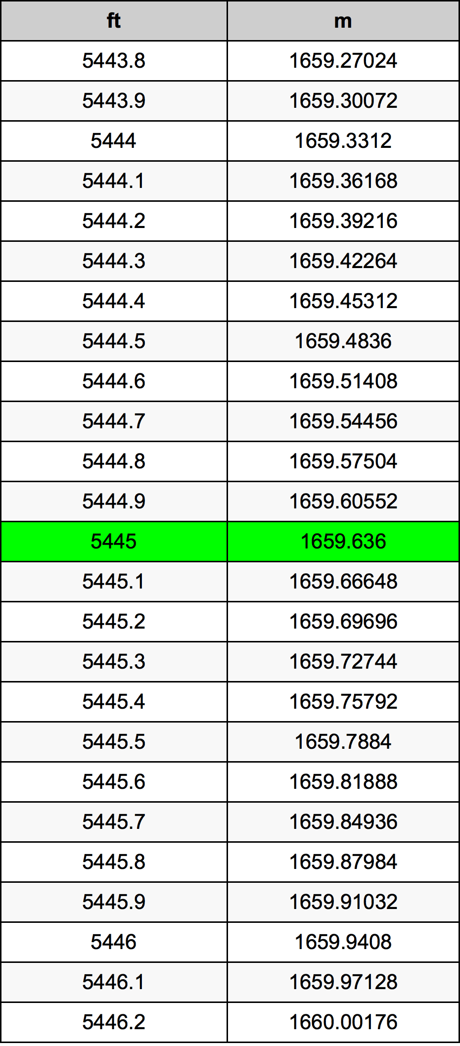5445 Láb átszámítási táblázat