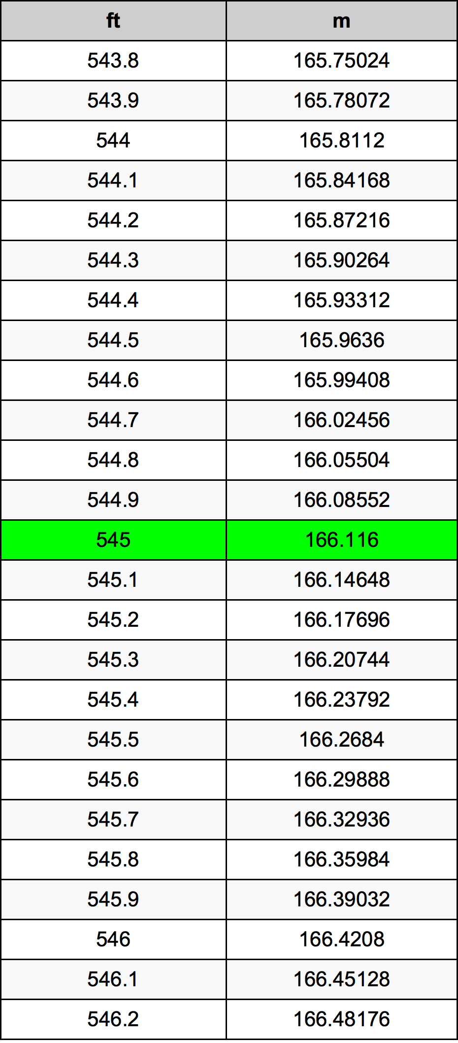 545 Láb átszámítási táblázat
